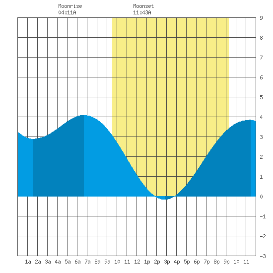 Cape Sagak tide chart for Monday, March 13, 2023