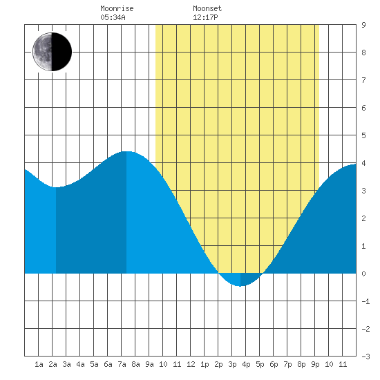 Cape Sagak tide chart for Tuesday, March 14, 2023