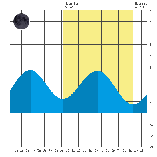 Cape Sagak tide chart for Tuesday, March 21, 2023