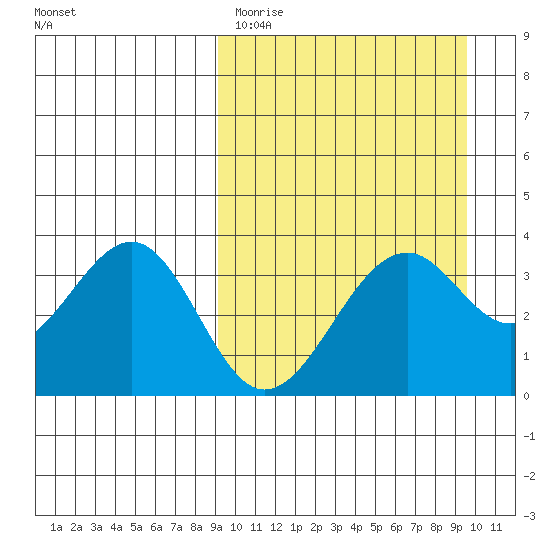 Cape Sagak tide chart for Thursday, March 23, 2023
