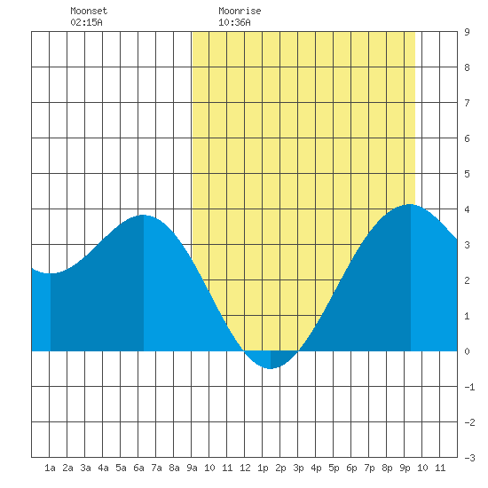 Cape Sagak tide chart for Saturday, March 25, 2023