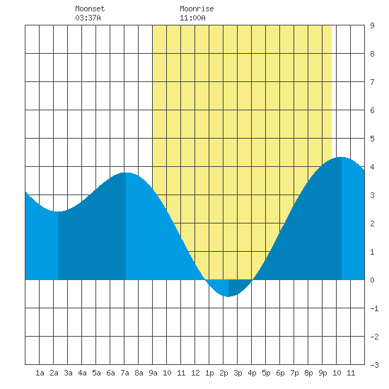 Cape Sagak tide chart for Sunday, March 26, 2023