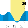 Cape Sagak tide chart for Sunday, March 26, 2023