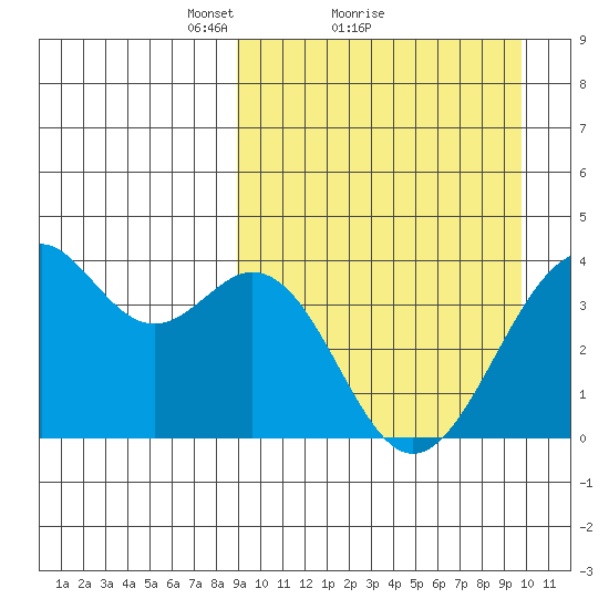 Cape Sagak tide chart for Wednesday, March 29, 2023