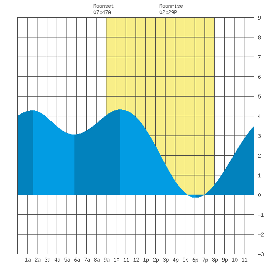 Cape Sagak tide chart for Thursday, March 2, 2023
