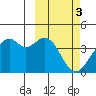 Cape Sagak tide chart for Friday, March 3, 2023