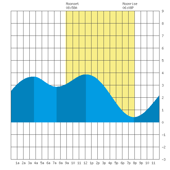 Cape Sagak tide chart for Sunday, March 5, 2023