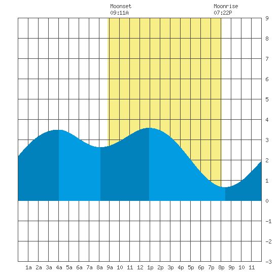 Cape Sagak tide chart for Monday, March 6, 2023