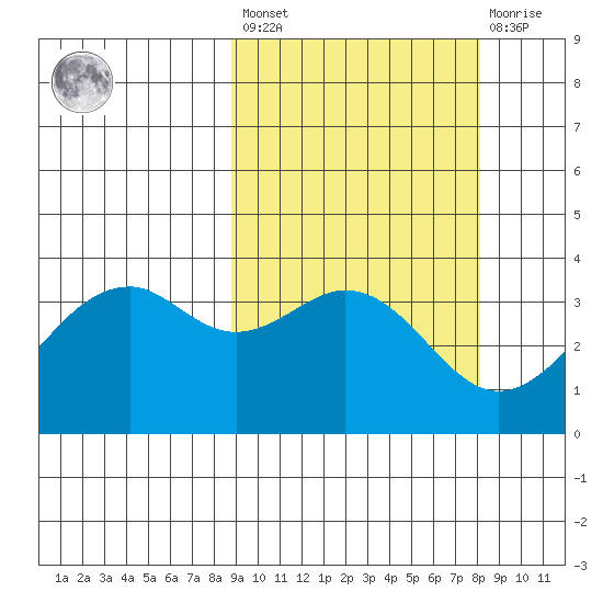 Cape Sagak tide chart for Tuesday, March 7, 2023