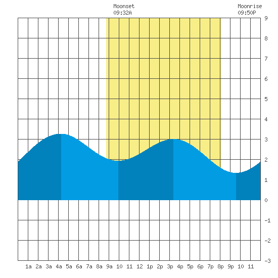 Cape Sagak tide chart for Wednesday, March 8, 2023