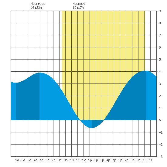 Cape Sagak tide chart for Monday, April 10, 2023
