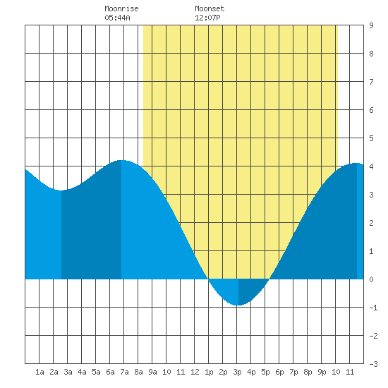 Cape Sagak tide chart for Wednesday, April 12, 2023