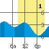 Cape Sagak tide chart for Saturday, April 1, 2023