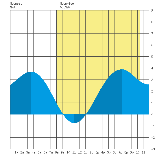 Cape Sagak tide chart for Friday, April 21, 2023