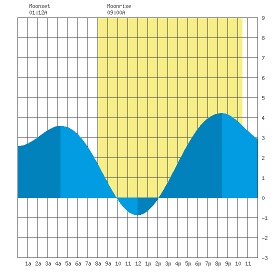 Cape Sagak tide chart for Saturday, April 22, 2023
