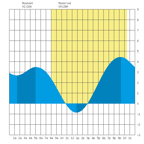 Cape Sagak tide chart for Sunday, April 23, 2023