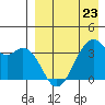 Cape Sagak tide chart for Sunday, April 23, 2023