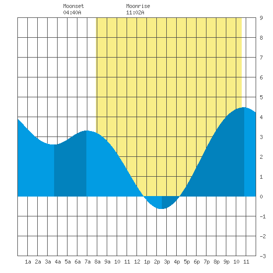 Cape Sagak tide chart for Tuesday, April 25, 2023