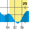 Cape Sagak tide chart for Tuesday, April 25, 2023
