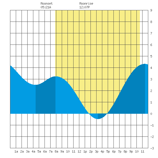 Cape Sagak tide chart for Wednesday, April 26, 2023