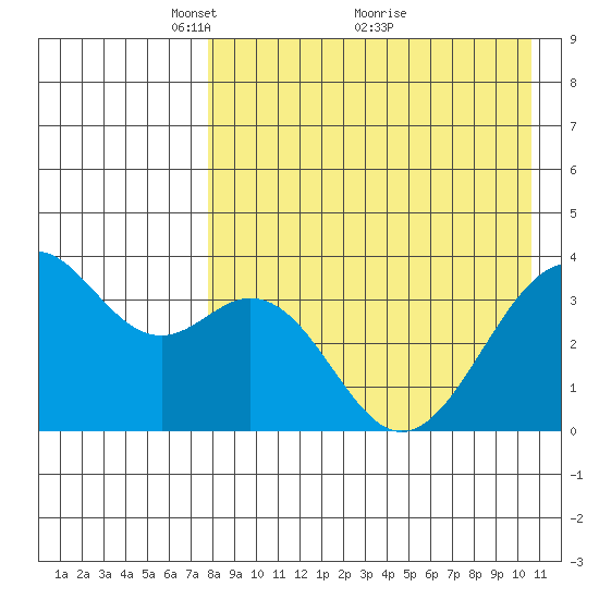 Cape Sagak tide chart for Friday, April 28, 2023