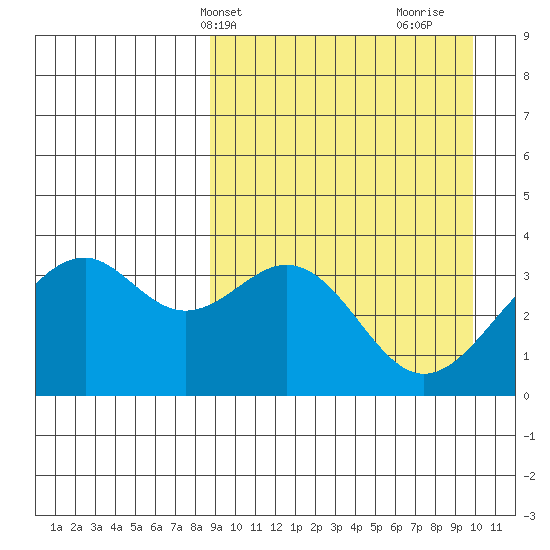 Cape Sagak tide chart for Sunday, April 2, 2023