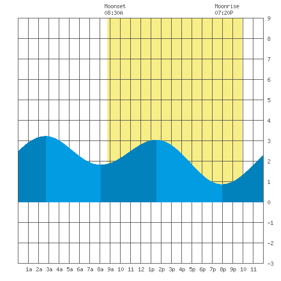 Cape Sagak tide chart for Monday, April 3, 2023