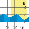 Cape Sagak tide chart for Monday, April 3, 2023