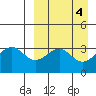 Cape Sagak tide chart for Tuesday, April 4, 2023