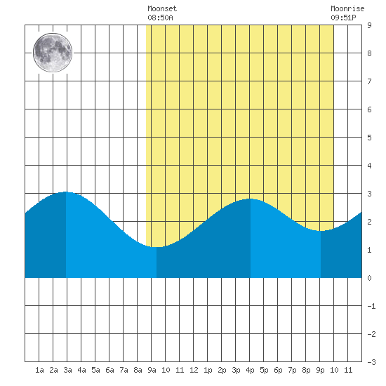Cape Sagak tide chart for Wednesday, April 5, 2023