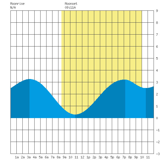 Cape Sagak tide chart for Friday, April 7, 2023