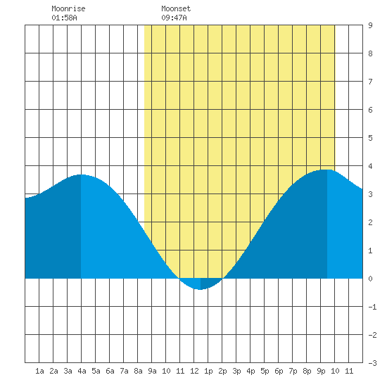 Cape Sagak tide chart for Sunday, April 9, 2023