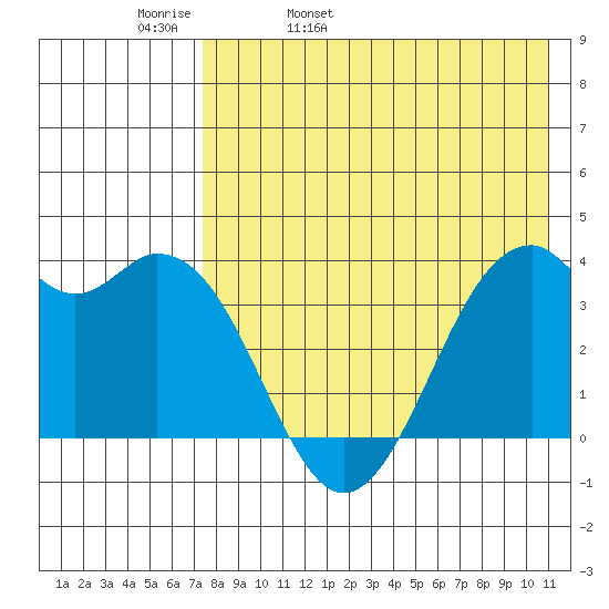 Cape Sagak tide chart for Wednesday, May 10, 2023