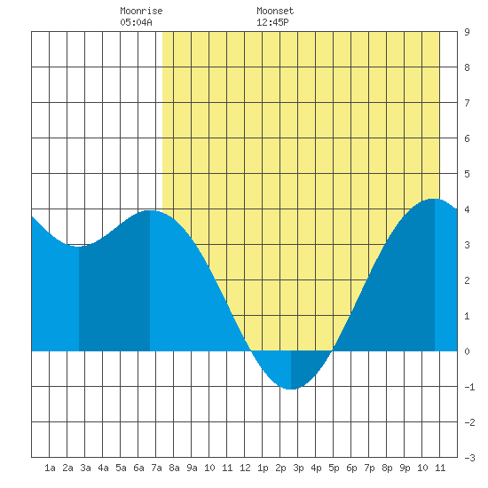 Cape Sagak tide chart for Thursday, May 11, 2023