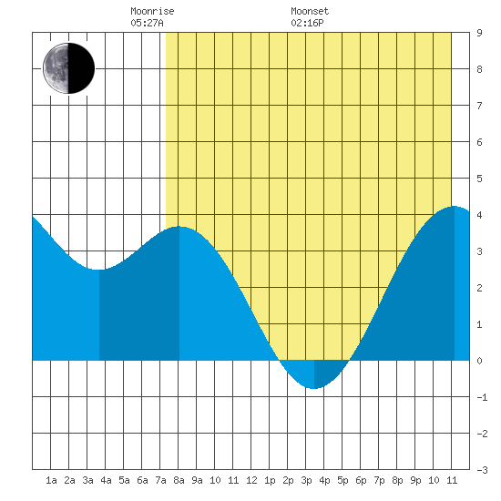 Cape Sagak tide chart for Friday, May 12, 2023