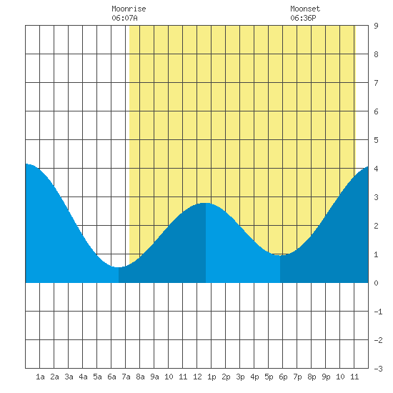 Cape Sagak tide chart for Monday, May 15, 2023
