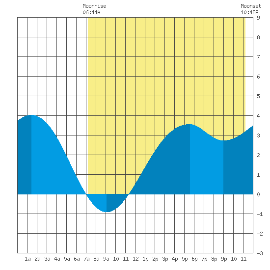 Cape Sagak tide chart for Thursday, May 18, 2023