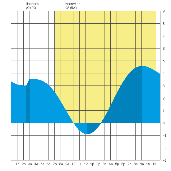 Cape Sagak tide chart for Monday, May 22, 2023