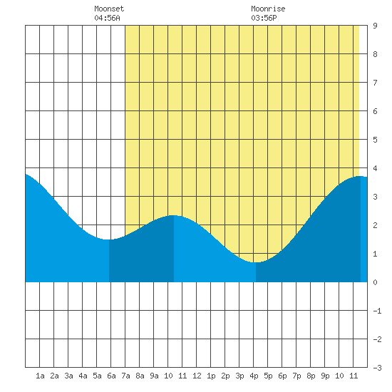 Cape Sagak tide chart for Sunday, May 28, 2023