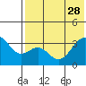 Cape Sagak tide chart for Sunday, May 28, 2023