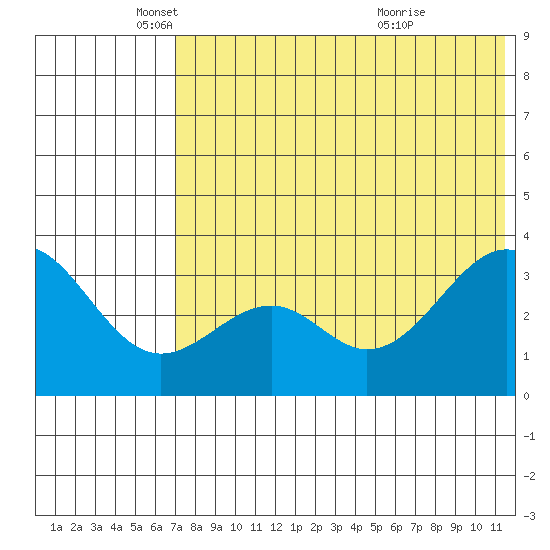 Cape Sagak tide chart for Monday, May 29, 2023