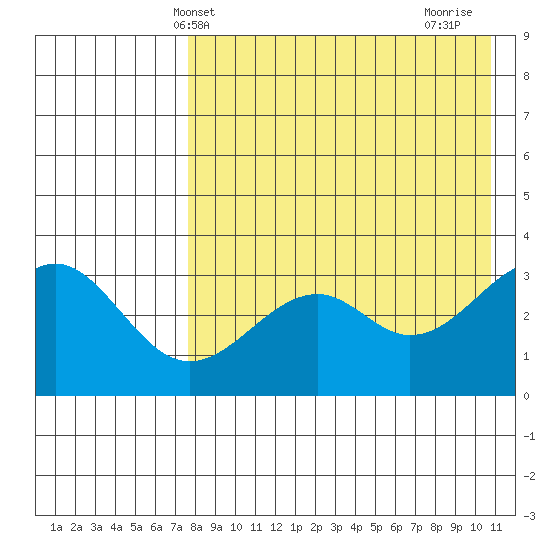 Cape Sagak tide chart for Tuesday, May 2, 2023