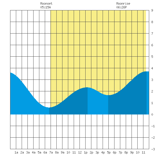 Cape Sagak tide chart for Tuesday, May 30, 2023