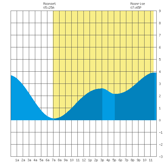 Cape Sagak tide chart for Wednesday, May 31, 2023