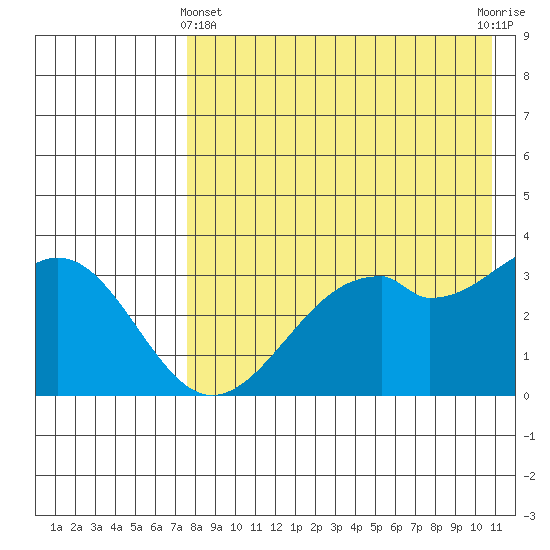 Cape Sagak tide chart for Thursday, May 4, 2023