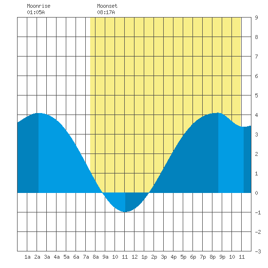 Cape Sagak tide chart for Sunday, May 7, 2023