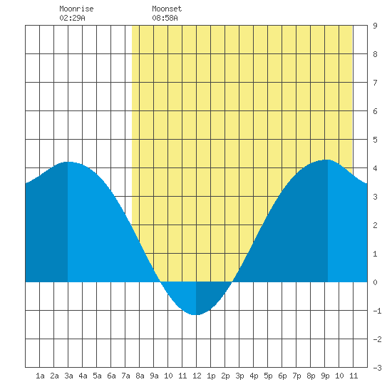 Cape Sagak tide chart for Monday, May 8, 2023
