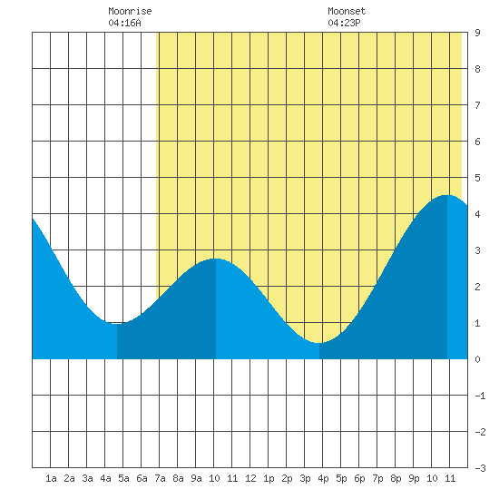 Cape Sagak tide chart for Sunday, June 11, 2023
