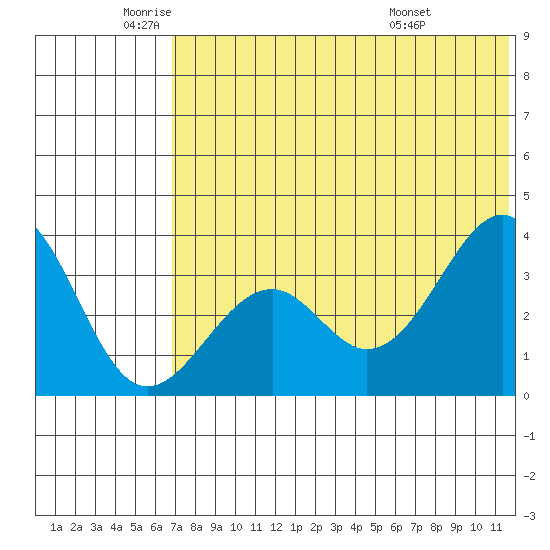 Cape Sagak tide chart for Monday, June 12, 2023