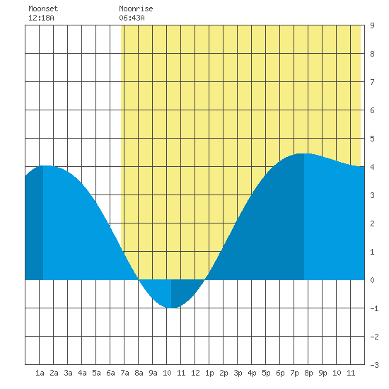 Cape Sagak tide chart for Sunday, June 18, 2023